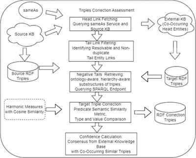 Refining large knowledge bases using co-occurring information in associated KBs